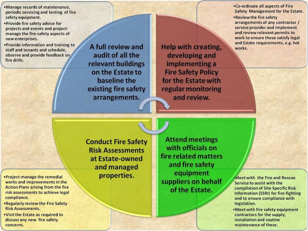 The package of services that Heritage & Ecclesiastical Fire Protection could typically provide include: